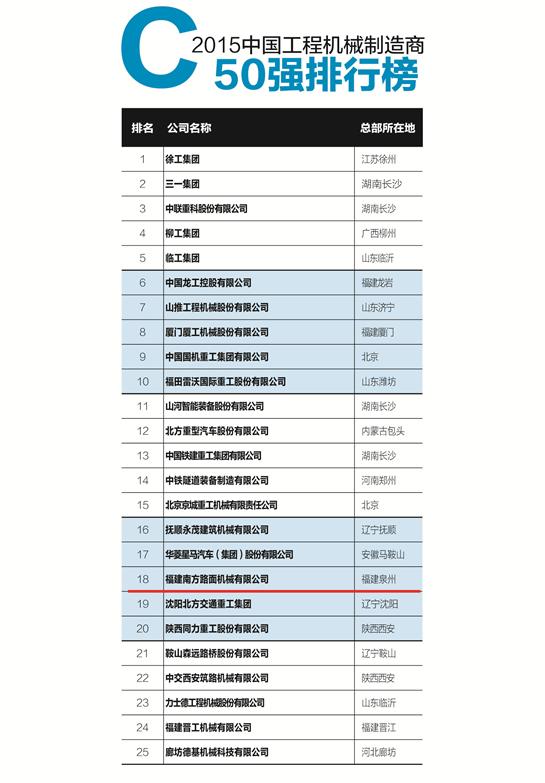 南方路机荣登“中国工程机械制造商50强”，彰显建筑工程机械制造实力